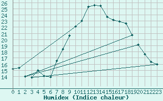 Courbe de l'humidex pour Oron (Sw)