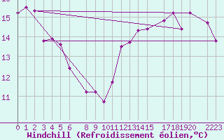 Courbe du refroidissement olien pour Drogden