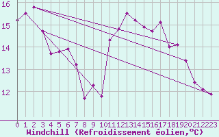 Courbe du refroidissement olien pour Saint-Mdard-d