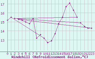 Courbe du refroidissement olien pour Nris-les-Bains (03)