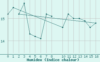 Courbe de l'humidex pour Aigrefeuille d'Aunis (17)