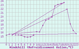 Courbe du refroidissement olien pour Baye (51)