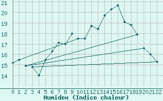 Courbe de l'humidex pour Walney Island