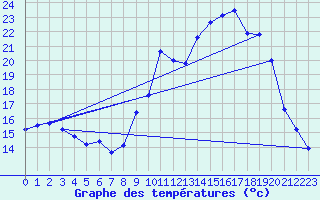 Courbe de tempratures pour Melun (77)