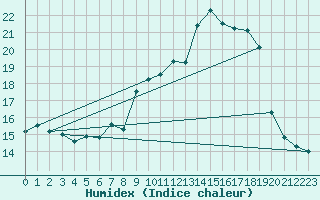 Courbe de l'humidex pour Cap Corse (2B)