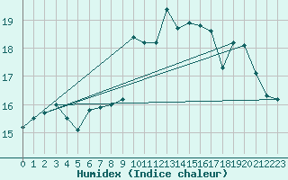 Courbe de l'humidex pour Dounoux (88)