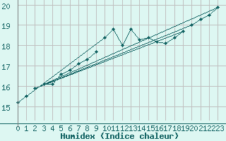 Courbe de l'humidex pour Vannes-Sn (56)