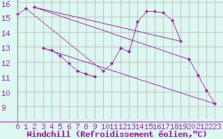Courbe du refroidissement olien pour Biache-Saint-Vaast (62)