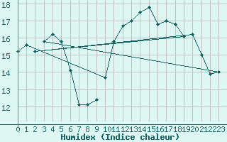 Courbe de l'humidex pour Treize-Vents (85)