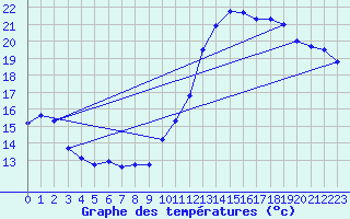 Courbe de tempratures pour Le Touquet (62)
