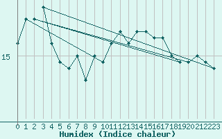 Courbe de l'humidex pour la bouée 62120