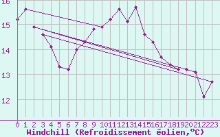 Courbe du refroidissement olien pour Albi (81)