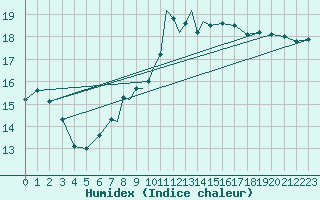 Courbe de l'humidex pour Waddington