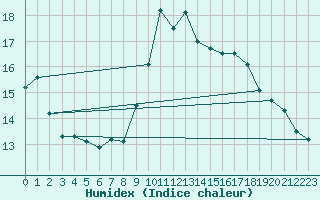 Courbe de l'humidex pour Montroy (17)