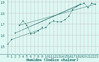 Courbe de l'humidex pour Hoek Van Holland
