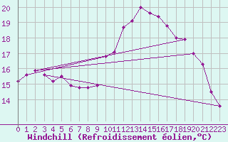 Courbe du refroidissement olien pour Deauville (14)