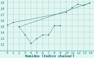 Courbe de l'humidex pour Michelstadt-Vielbrunn