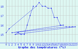 Courbe de tempratures pour Trapani / Birgi