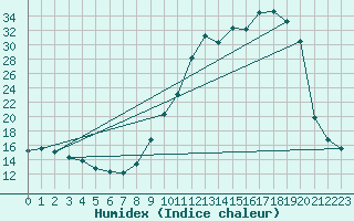 Courbe de l'humidex pour Bellefontaine (88)