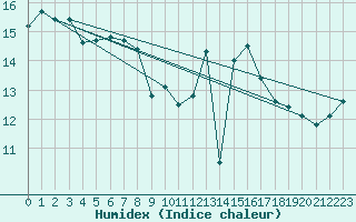 Courbe de l'humidex pour Melle (Be)