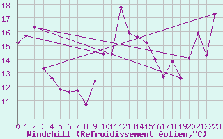 Courbe du refroidissement olien pour Cap Bar (66)