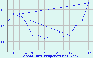 Courbe de tempratures pour Saint-Saturnin-Ls-Avignon (84)