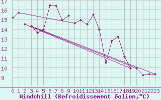Courbe du refroidissement olien pour Valencia de Alcantara