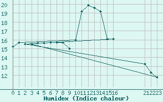 Courbe de l'humidex pour Agde (34)