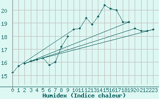 Courbe de l'humidex pour Malexander