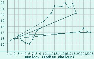 Courbe de l'humidex pour Selonnet - Chabanon (04)