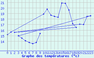 Courbe de tempratures pour Hohenpeissenberg