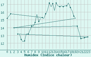 Courbe de l'humidex pour Guernesey (UK)