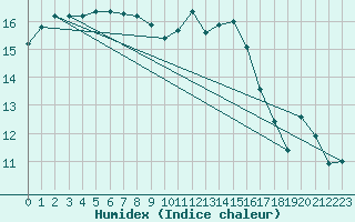 Courbe de l'humidex pour Saint-Mdard-d'Aunis (17)