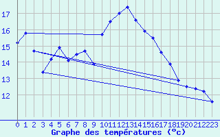 Courbe de tempratures pour Rnenberg