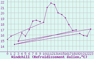 Courbe du refroidissement olien pour Sierra de Alfabia
