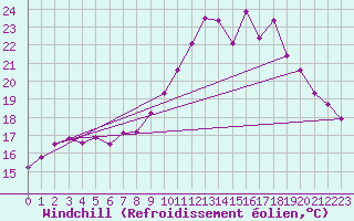 Courbe du refroidissement olien pour Ploumanac
