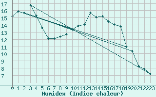 Courbe de l'humidex pour Troyes (10)