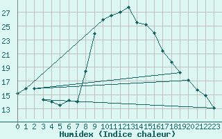 Courbe de l'humidex pour Lorca