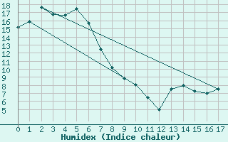 Courbe de l'humidex pour Redesdale Aws