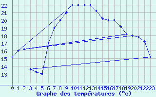 Courbe de tempratures pour Trapani / Birgi