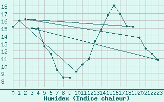 Courbe de l'humidex pour Le Luc (83)