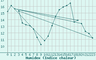 Courbe de l'humidex pour Manston (UK)