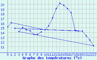 Courbe de tempratures pour Aoste (It)