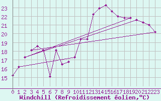 Courbe du refroidissement olien pour Santander (Esp)
