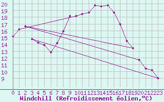 Courbe du refroidissement olien pour Aigle (Sw)