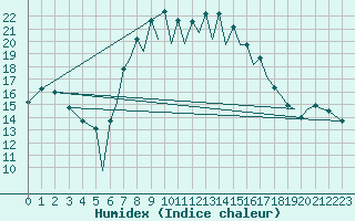 Courbe de l'humidex pour Reus (Esp)