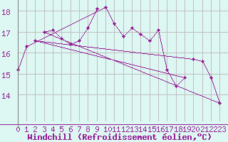 Courbe du refroidissement olien pour Croisette (62)