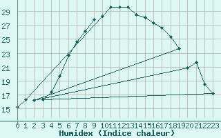 Courbe de l'humidex pour Turi