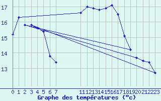 Courbe de tempratures pour Roujan (34)