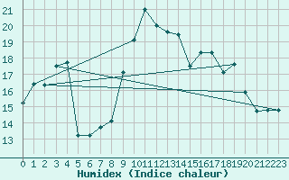 Courbe de l'humidex pour Chteau-Chinon (58)